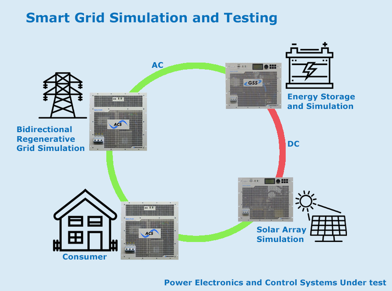 SMART Grid Simulation and Testing