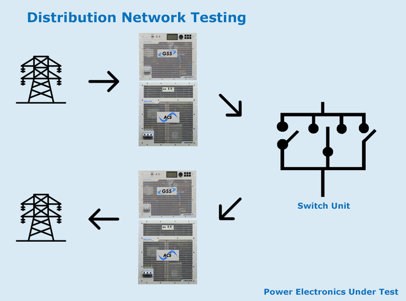 Distribution Network Testing