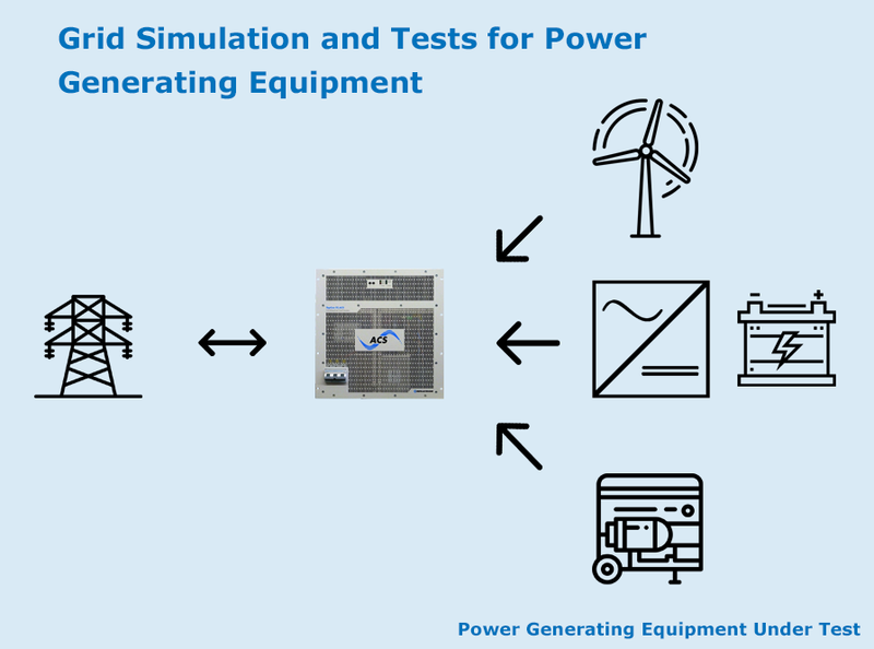 Grid Simulation and Tests for Power Generating Equipment