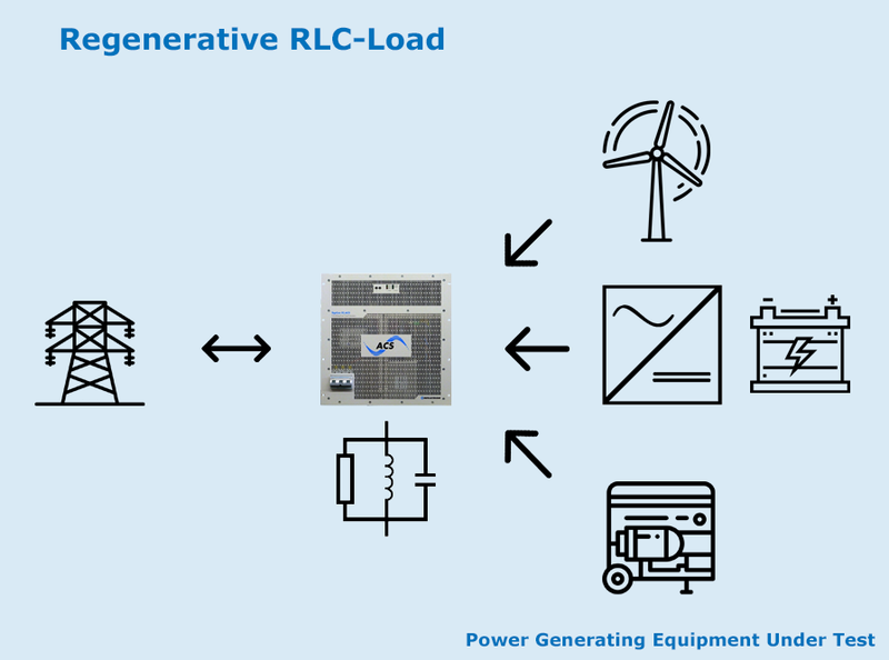 Regenerative RLC-Load