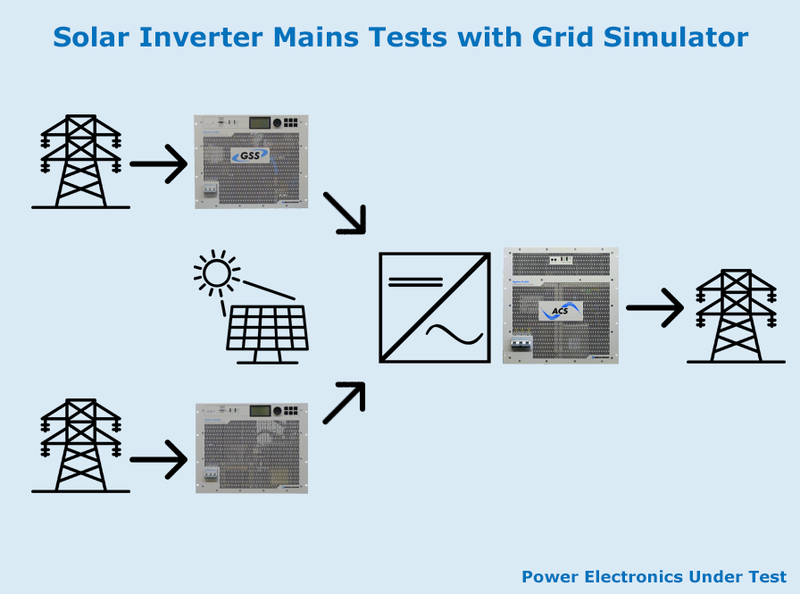 Solar Inverter Mains Tests with Grid Simulator