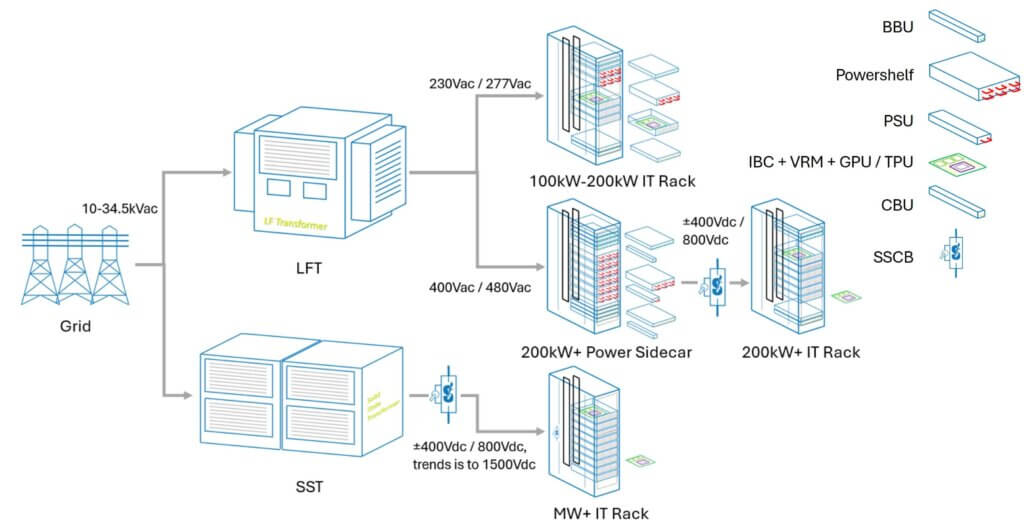 AI server power testing architecture diagram showing grid to chip power infrastructure including transformer HVDC distribution power sidecar PSU BBU and IT rack systems